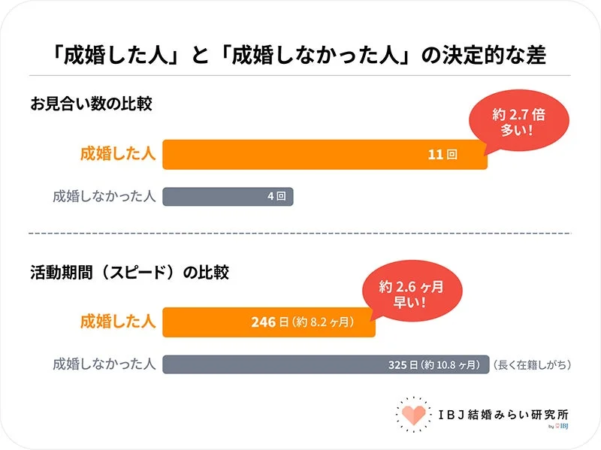お見合い数・活動期間の比較