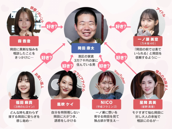 岡田康太さんを中心とした恋愛相関図