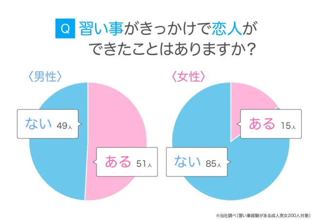 Q 習い事がきっかけで恋人ができたことはありますか?