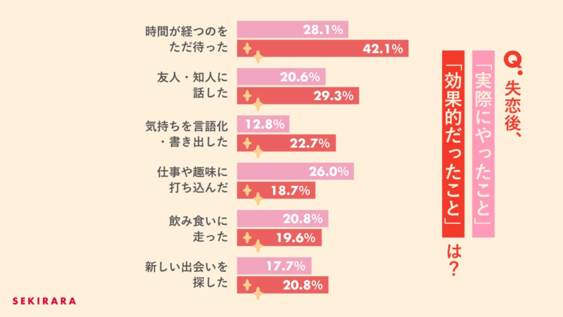 失恋後に「実際にやったこと」と「効果的だったこと」を比較したアンケート結果