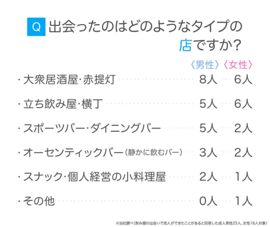 恋人ができた場所のタイプを回答別に集計