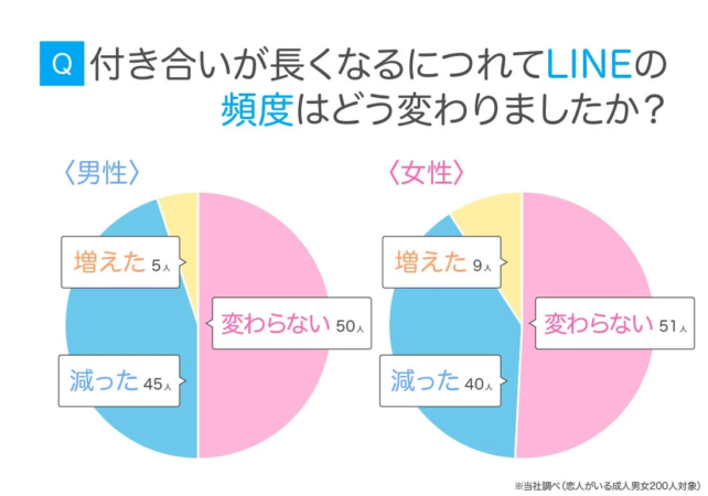 付き合いの長さとLINE頻度の変化