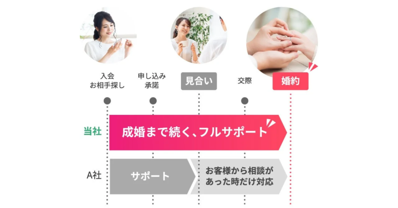 婚約まで続く、フルサポート