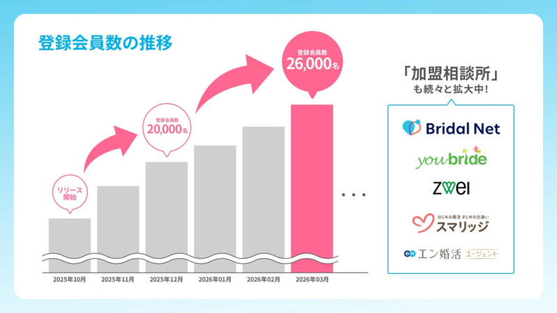 登録会員数の推移と提携サービスロゴ