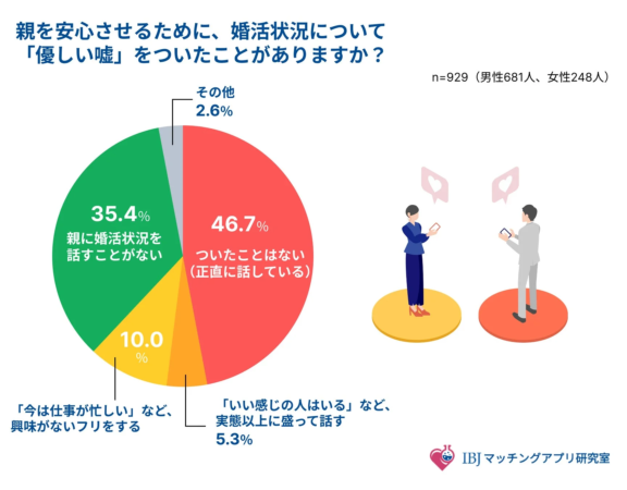 親を安心させるために、婚活状況について「優しい嘘」をついたことがありますか？