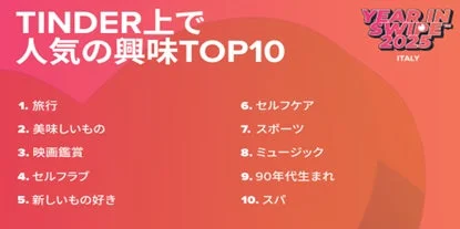 TINDER上で人気の興味TOP10 ITALY