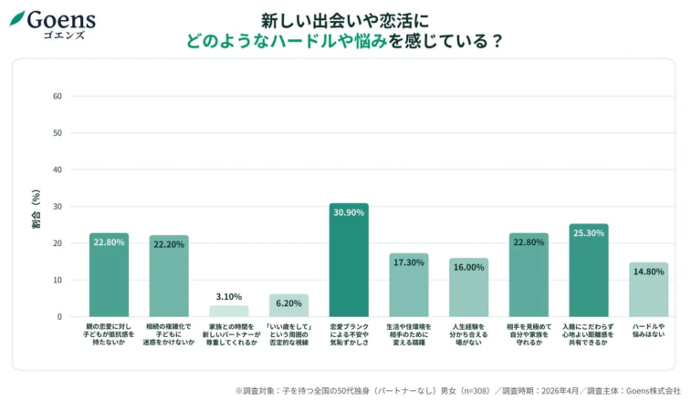 出会いや恋活のハードルに関するグラフ