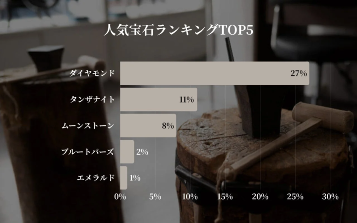 人気宝石ランキングTOP5