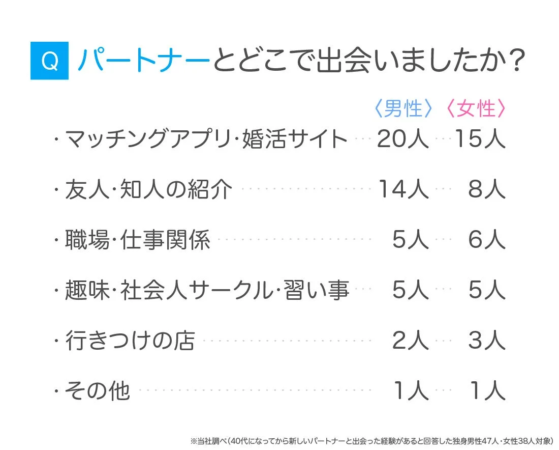 パートナーとどこで出会いましたか？