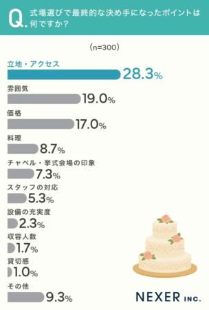 式場選びで最終的な決め手になったポイントは何ですか？