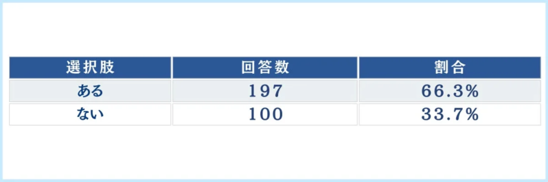 避妊失敗の経験