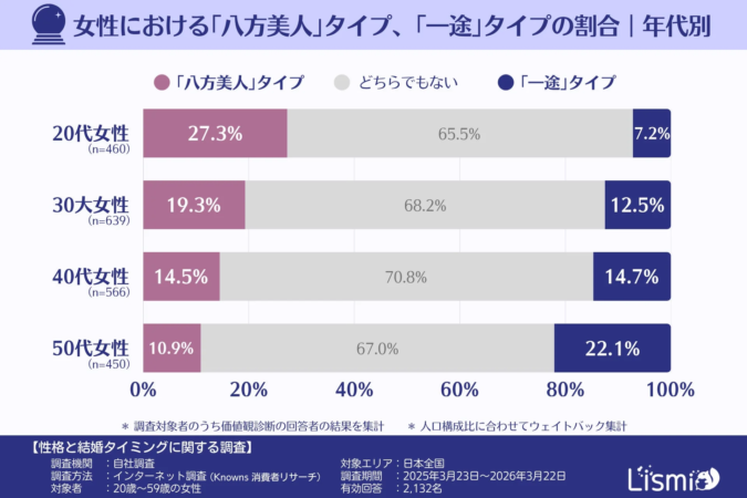女性における「八方美人」タイプ、「一途」タイプの割合 | 年代別