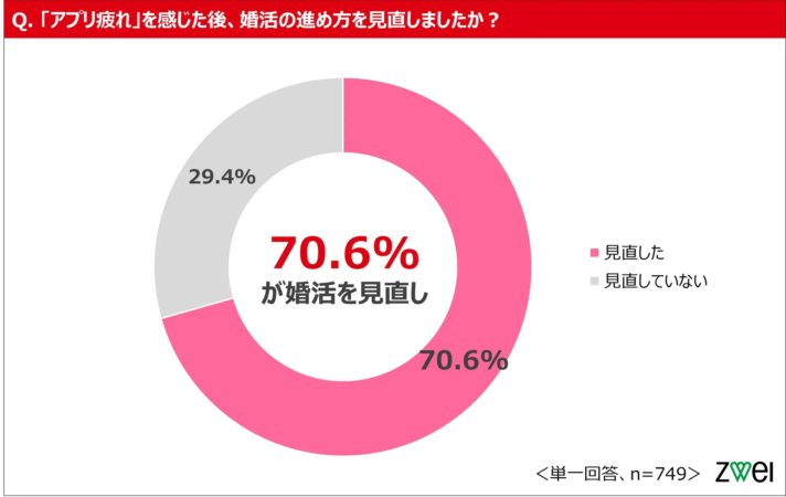 婚活見直しの有無