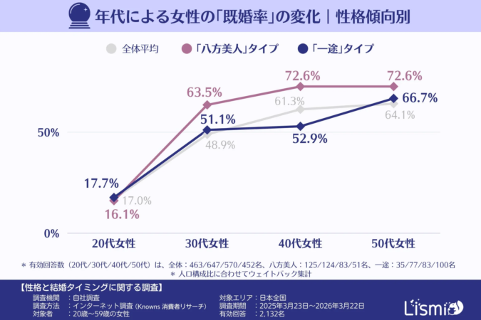 年代による女性の「既婚率」の変化 | 性格傾向別