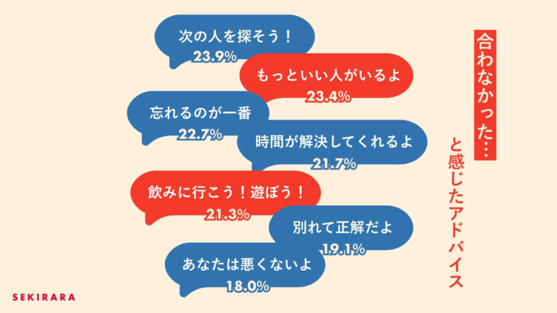 「合わなかった…」と感じたアドバイスのランキングを示すグラフ