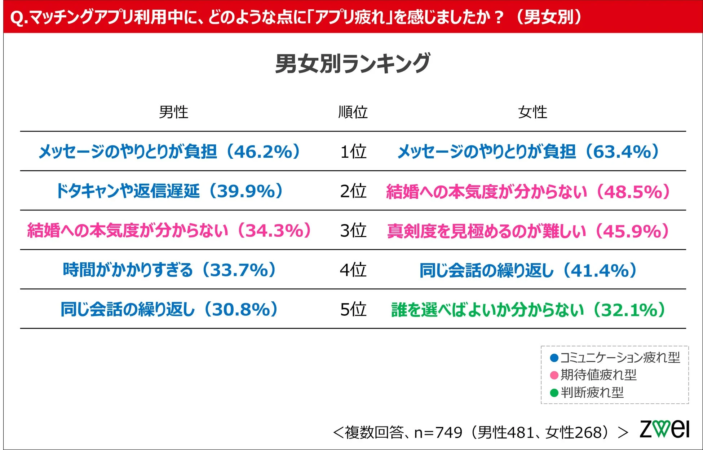 アプリ疲れの男女別要因