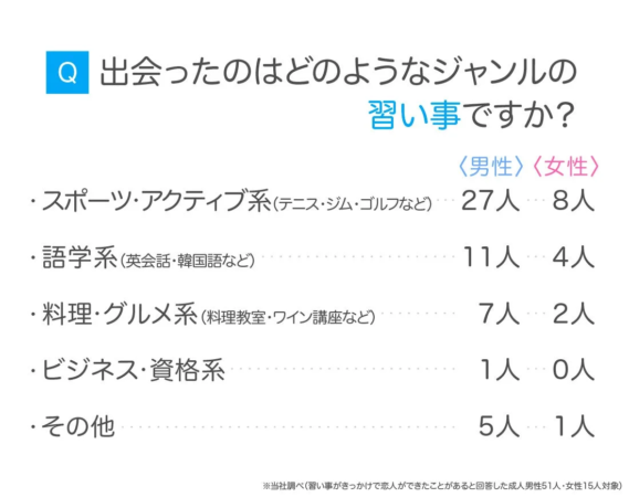Q 出会ったのはどのようなジャンルの習い事ですか?