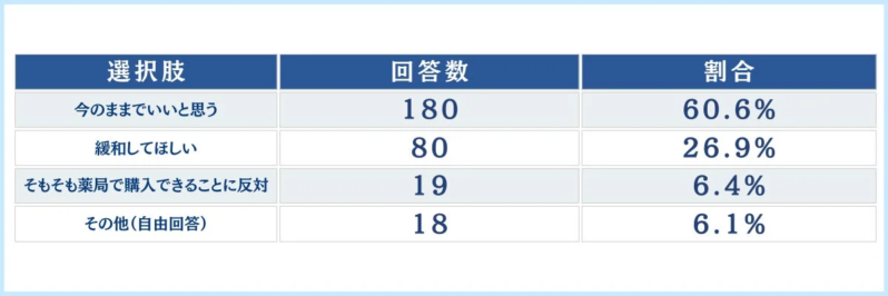 薬剤師の前での服用規則に対する意見