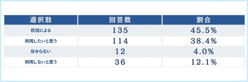 自身の利用意向