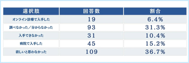 緊急避妊薬の入手状況