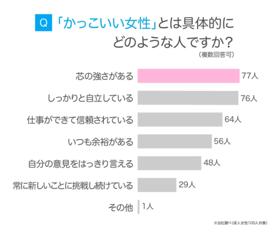 「かっこいい女性」とは具体的にどのような人ですか？