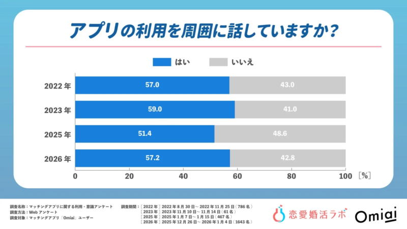 アプリの利用を周囲に話していますか?