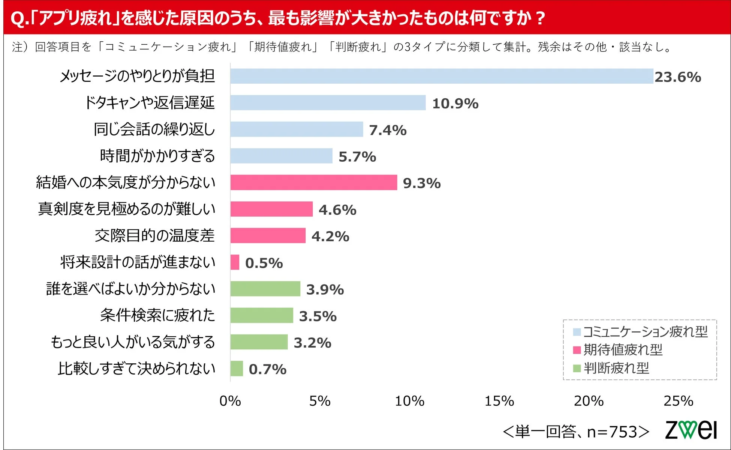 アプリ疲れの原因詳細