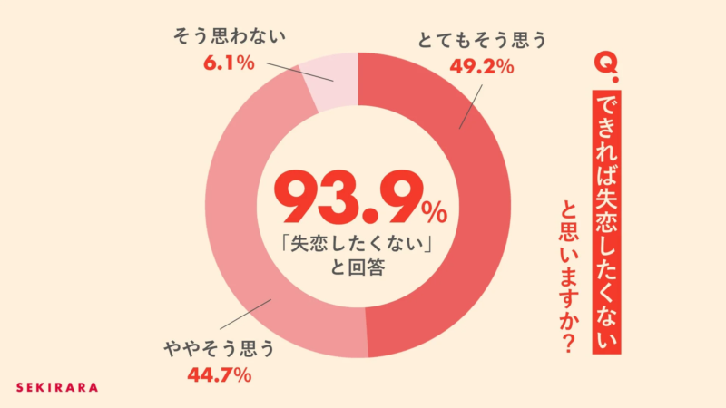 「できれば失恋したくない」というアンケート結果の円グラフ