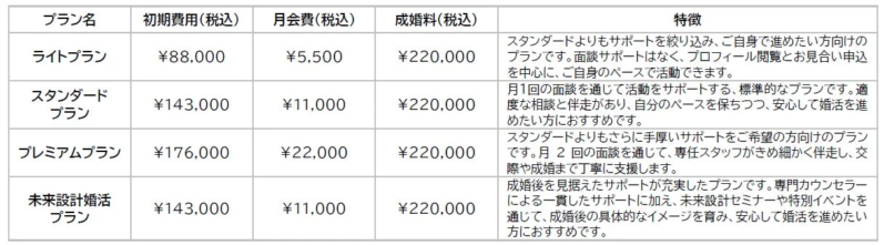 婚活プラン比較表