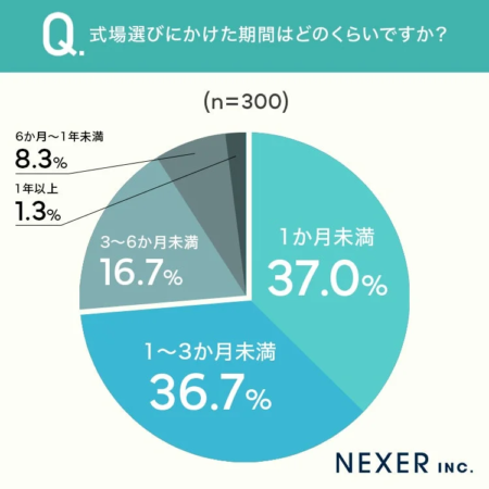 式場選びにかけた期間はどのくらいですか？
