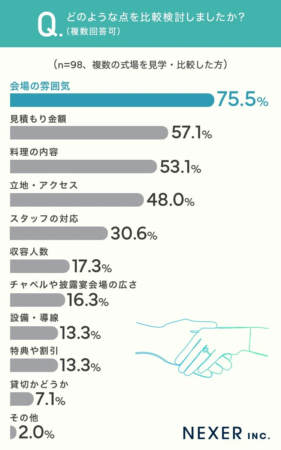 どのような点を比較検討しましたか？