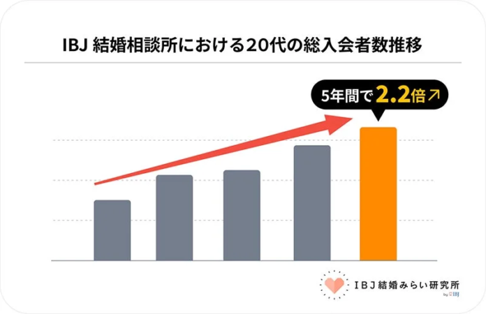 20代の総入会者数推移