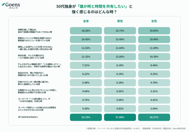 50代の独身男女が「誰かと時間や体験を共有したい」と強く感じる状況を調査した結果。