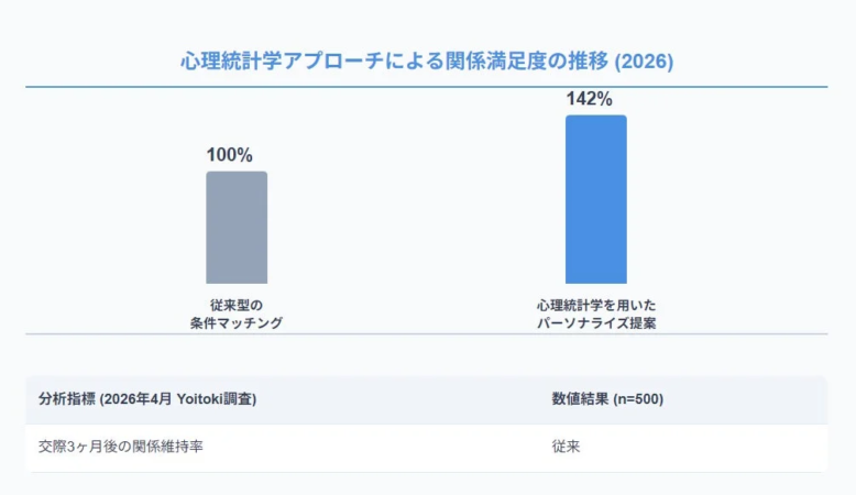 心理統計学アプローチによる関係満足度の推移を示す棒グラフ