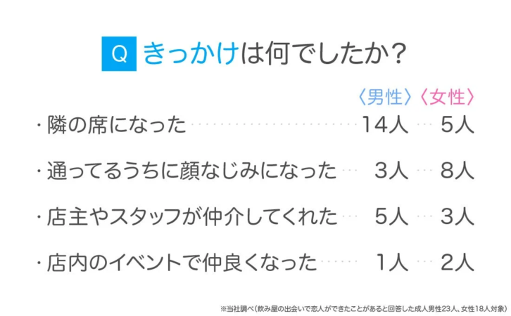 飲み屋での恋人との出会いのきっかけを男女別に調査したアンケート結果