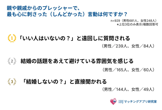 親や親戚からのプレッシャーで、最も心に刺さった（しんどかった）言動は何ですか？