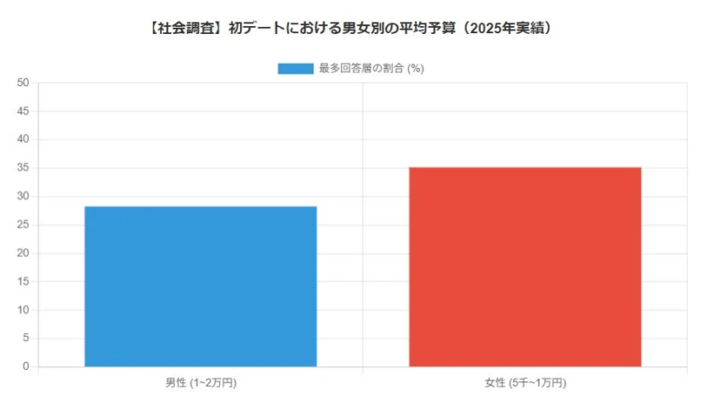 初デートにおける男女別の平均予算