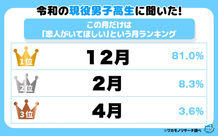 男子高生が恋人がほしい月ランキング