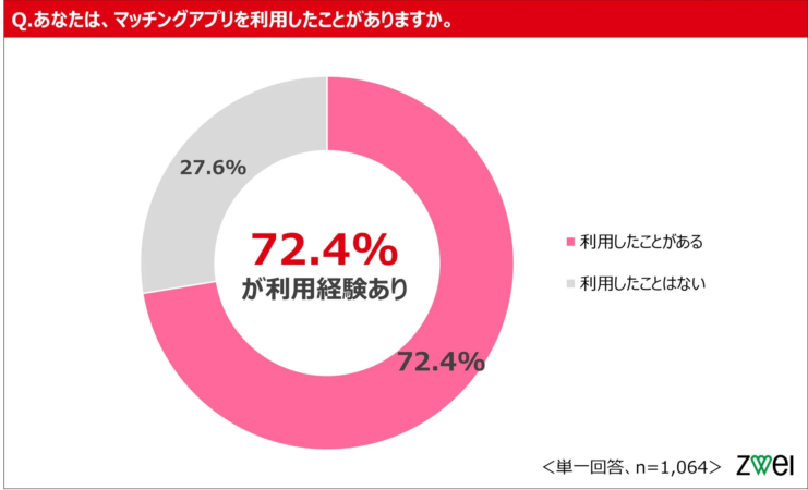 マッチングアプリ利用経験