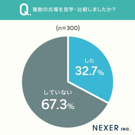 複数の式場を見学・比較しましたか？