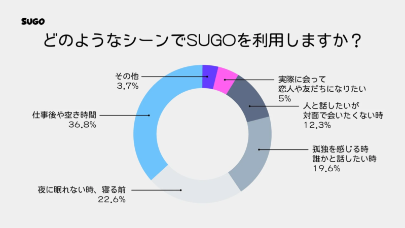 SUGOの利用シーン