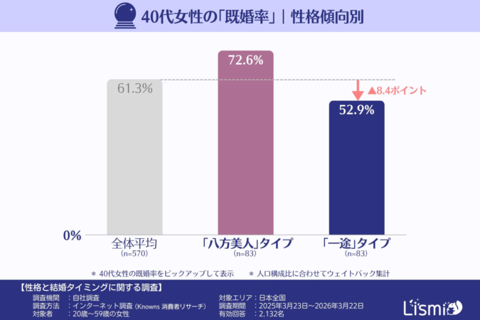 40代女性の「既婚率」|性格傾向別