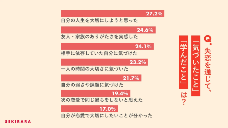 失恋を通じて人々が「気づいたこと」「学んだこと」を調査したグラフ