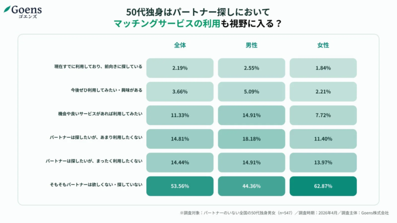 50代独身者のパートナー探しにおけるマッチングサービスの利用意向に関する調査結果。