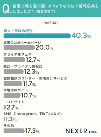 結婚式場を選ぶ際、どのような方法で情報収集をしましたか？