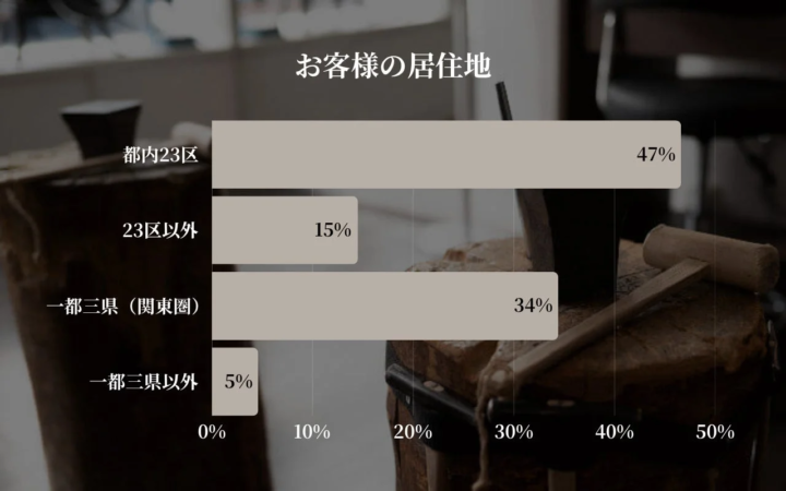 お客様の居住地