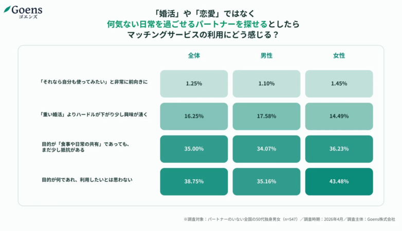 Goensによる、婚活や恋愛ではなく日常を過ごせるパートナーを探す際の、マッチングサービス利用に対する50代独身男女の意識調査結果を示すグラフです。