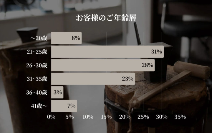 お客様の年齢層