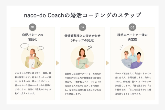 naco-do Coachの婚活コーチング3ステップ