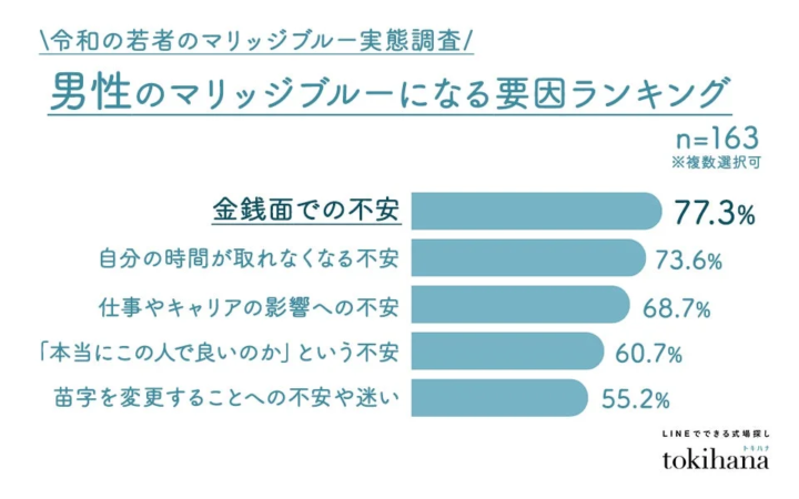 男性のマリッジブルー要因ランキング